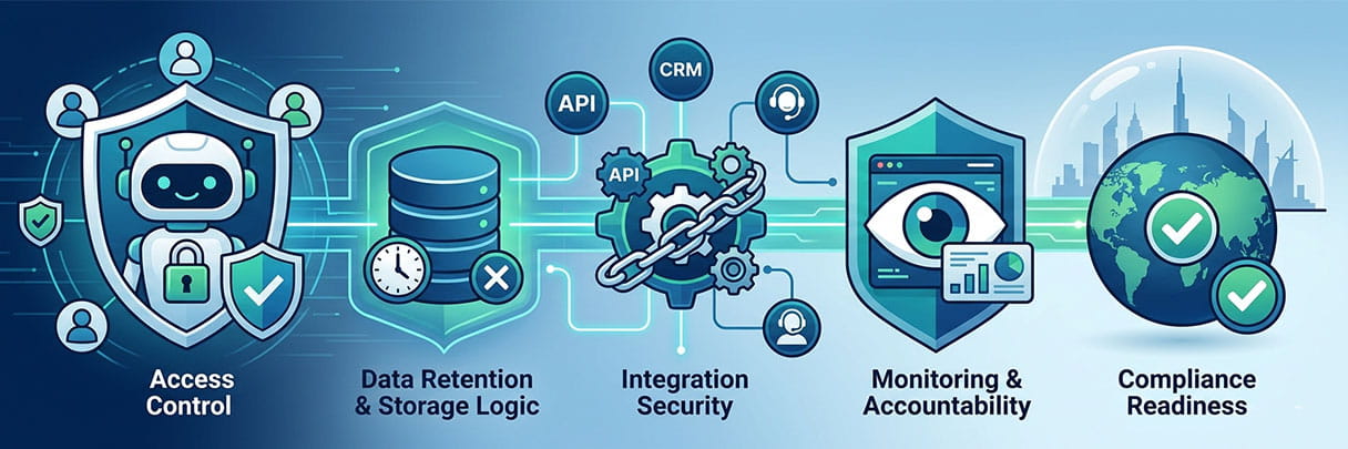 Chatbot Security and Privacy Framework for Business Compliance