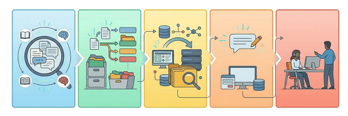 AI-Powered Business Workflow Automation Process